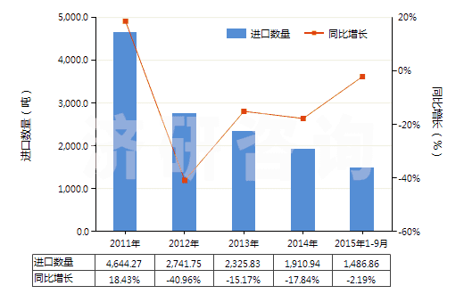 2011-2015年9月中國(guó)其他多磷酸鹽(HS28353990)進(jìn)口量及增速統(tǒng)計(jì)